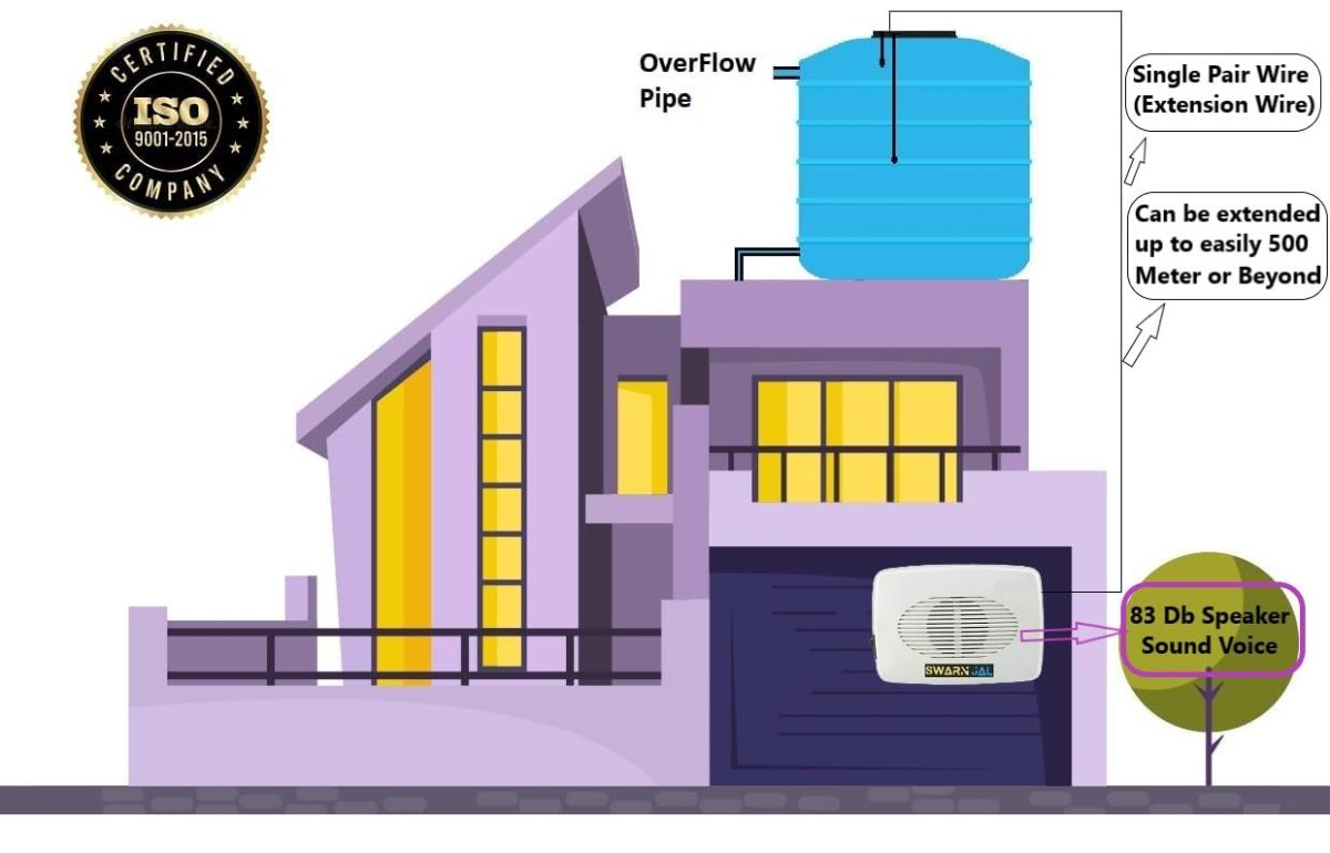 Swarn Jal (Model: A-VO) Water Tank Alarm, Overflow Control Bell, Cell/Battery Powered, Loud Human Voice, Brass Sensors, 100% Shock Proof, 1-3 Years Cell Life, One Year Complete Warranty - Image 4