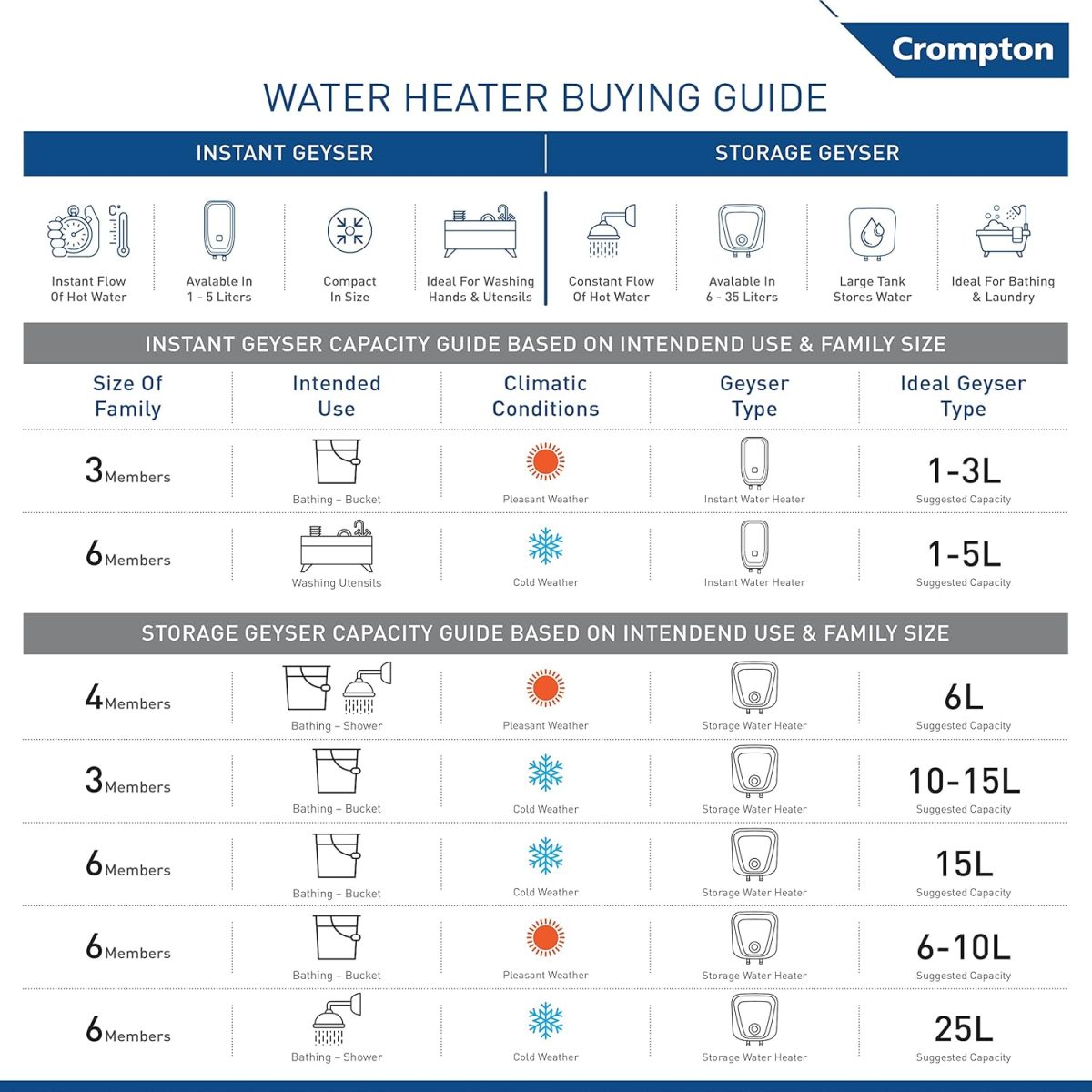 Crompton InstaBliss 3-L Instant Water Heater (Geyser) with Advanced 4 Level Safety (White), Wall Mounting - Image 4